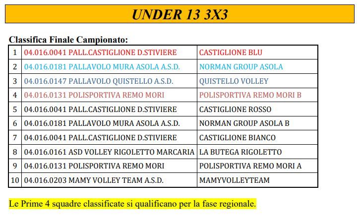 Classifica Under 13